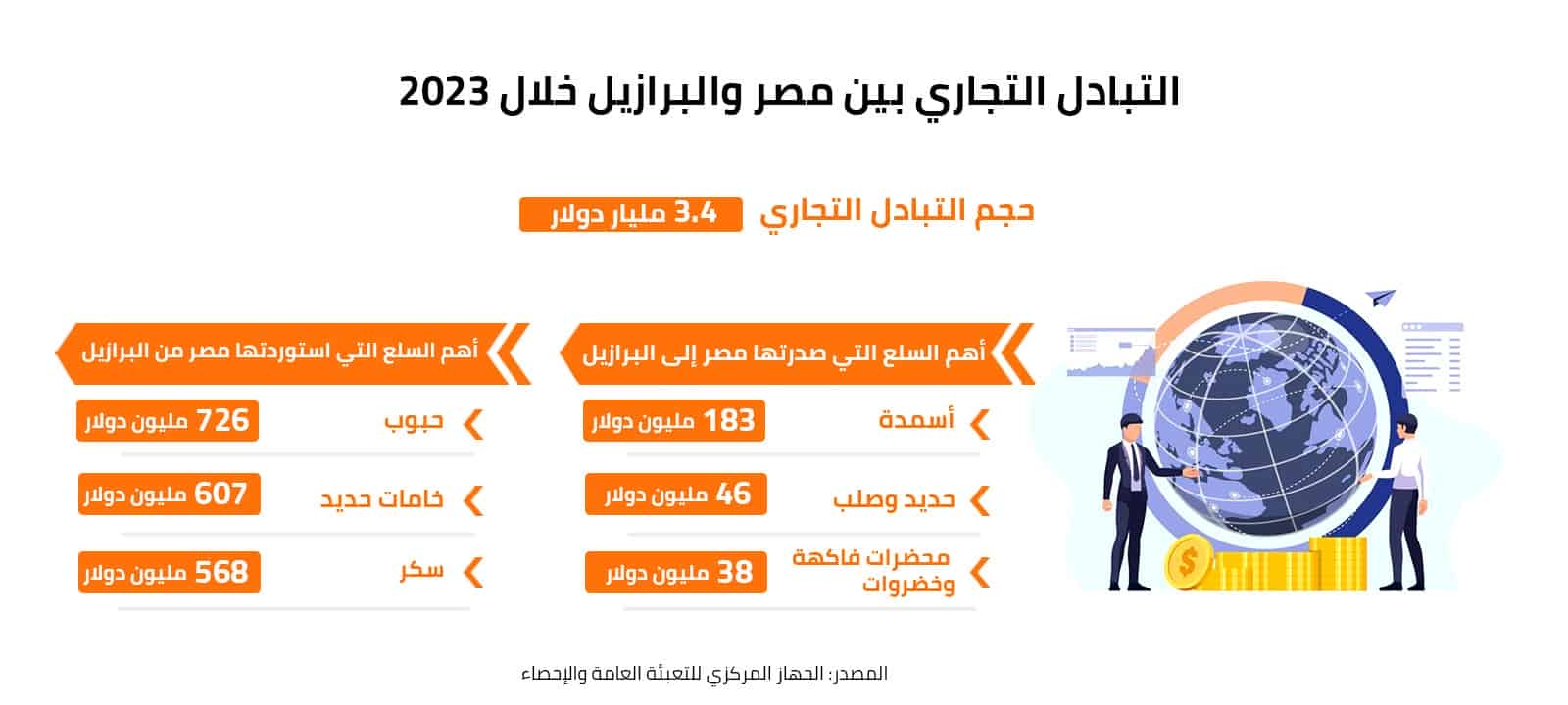 التبادل التجاري بين مصر والبرازيل خلال 2023